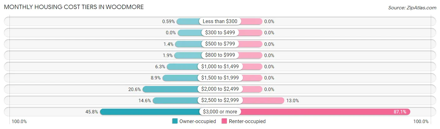 Monthly Housing Cost Tiers in Woodmore