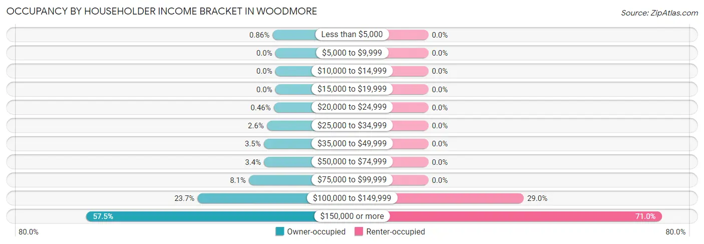 Occupancy by Householder Income Bracket in Woodmore
