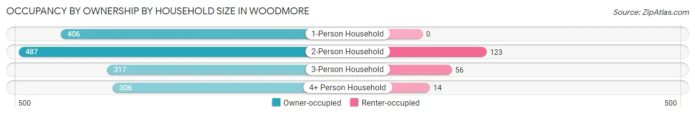 Occupancy by Ownership by Household Size in Woodmore