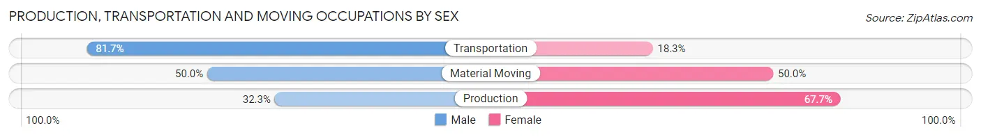 Production, Transportation and Moving Occupations by Sex in Woodmore