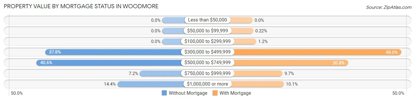 Property Value by Mortgage Status in Woodmore