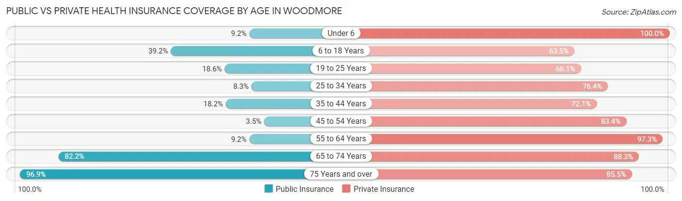 Public vs Private Health Insurance Coverage by Age in Woodmore