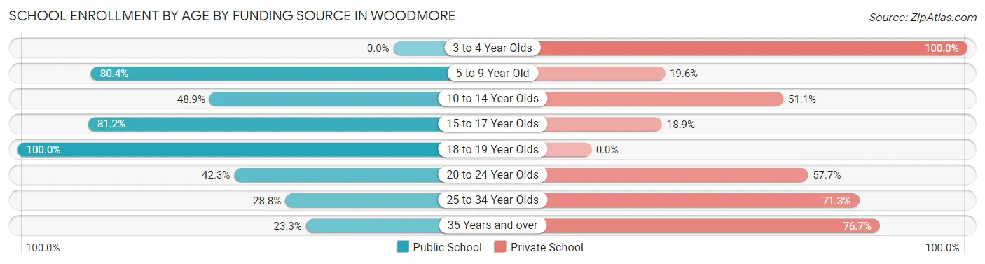 School Enrollment by Age by Funding Source in Woodmore