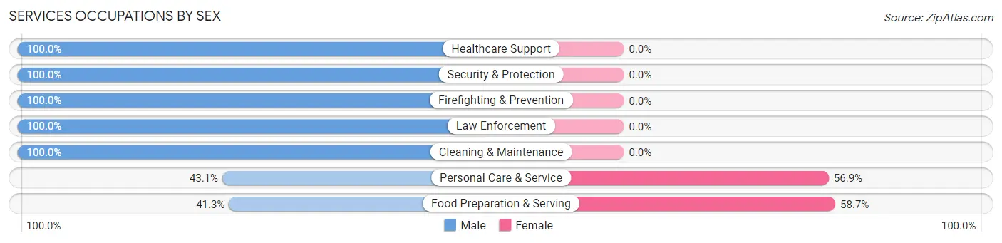 Services Occupations by Sex in Woodmore