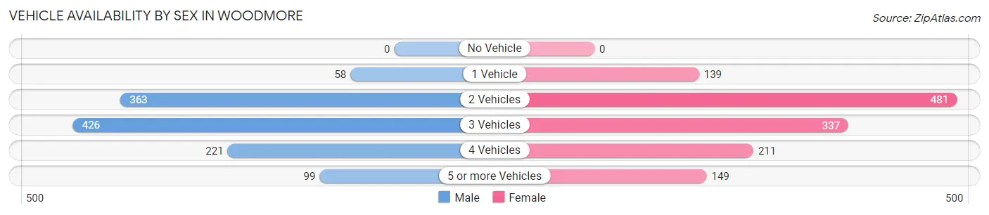 Vehicle Availability by Sex in Woodmore
