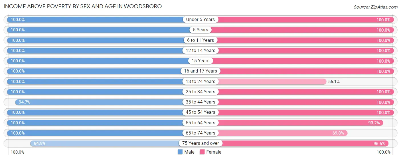 Income Above Poverty by Sex and Age in Woodsboro
