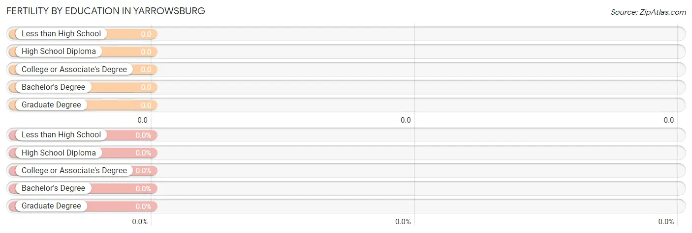 Female Fertility by Education Attainment in Yarrowsburg