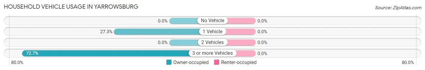 Household Vehicle Usage in Yarrowsburg
