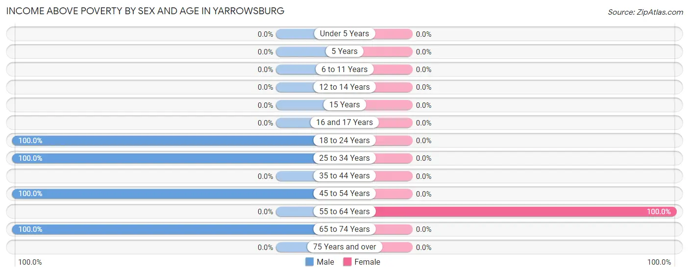 Income Above Poverty by Sex and Age in Yarrowsburg