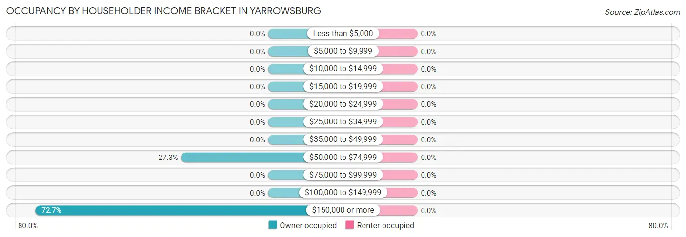 Occupancy by Householder Income Bracket in Yarrowsburg