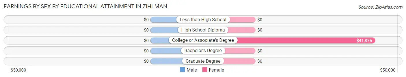 Earnings by Sex by Educational Attainment in Zihlman