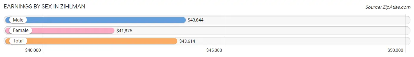 Earnings by Sex in Zihlman