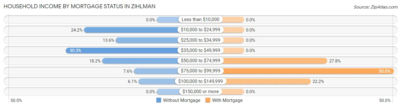 Household Income by Mortgage Status in Zihlman