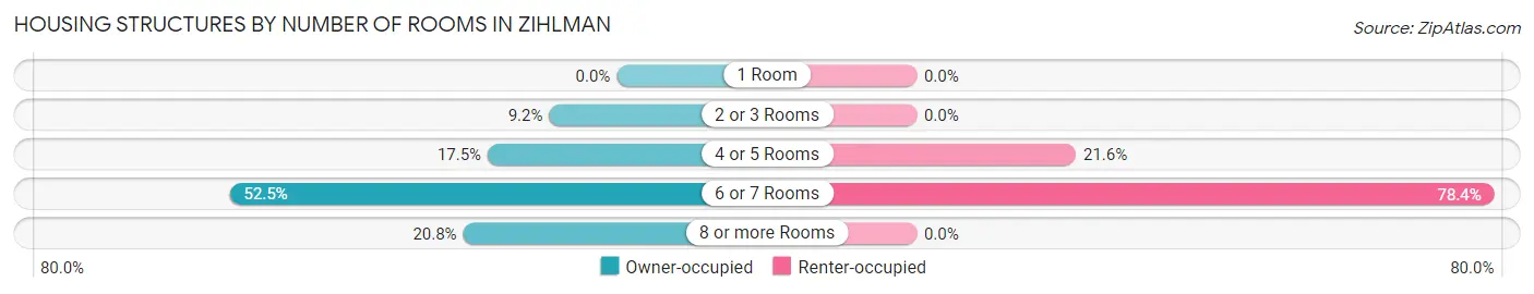 Housing Structures by Number of Rooms in Zihlman