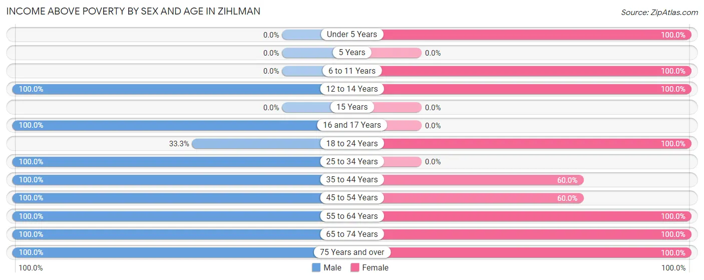 Income Above Poverty by Sex and Age in Zihlman