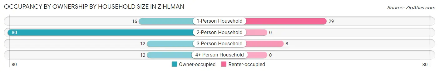Occupancy by Ownership by Household Size in Zihlman