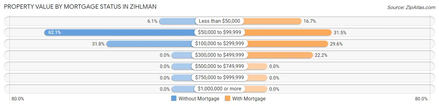 Property Value by Mortgage Status in Zihlman