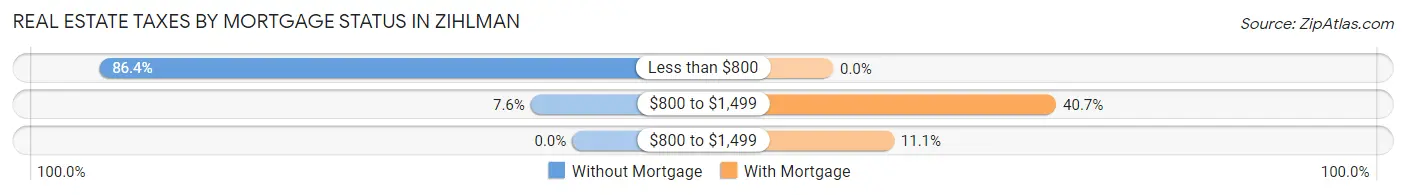 Real Estate Taxes by Mortgage Status in Zihlman