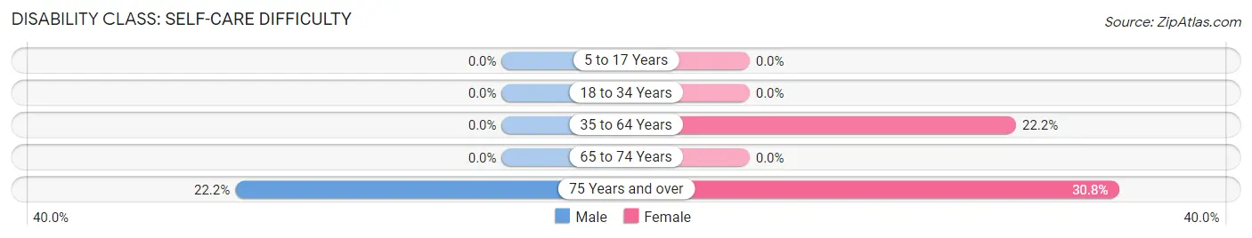 Disability in Zihlman: <span>Self-Care Difficulty</span>