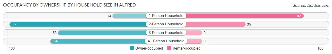 Occupancy by Ownership by Household Size in Alfred