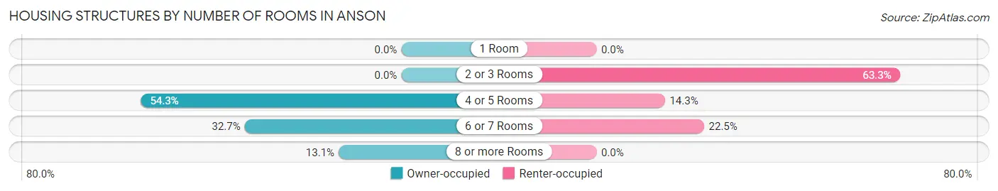 Housing Structures by Number of Rooms in Anson