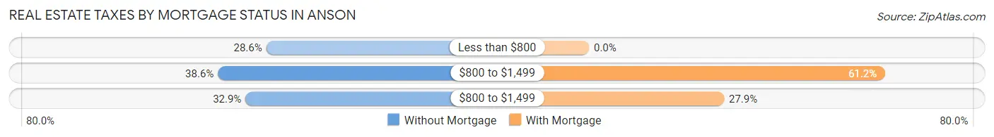 Real Estate Taxes by Mortgage Status in Anson