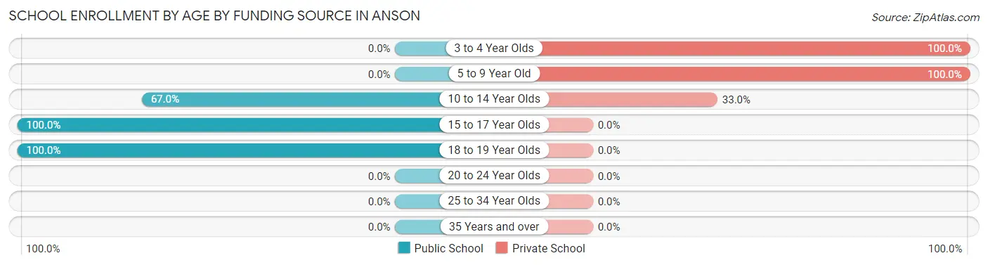 School Enrollment by Age by Funding Source in Anson