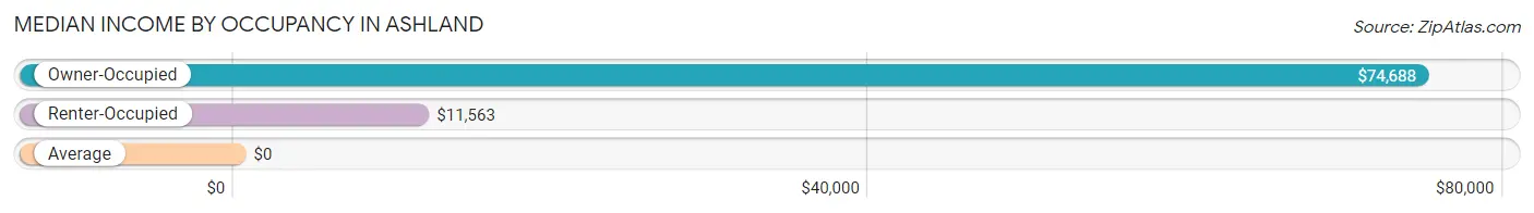 Median Income by Occupancy in Ashland