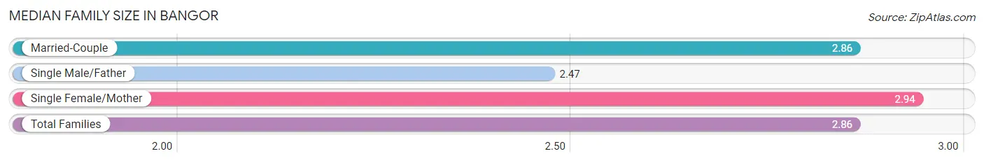 Median Family Size in Bangor