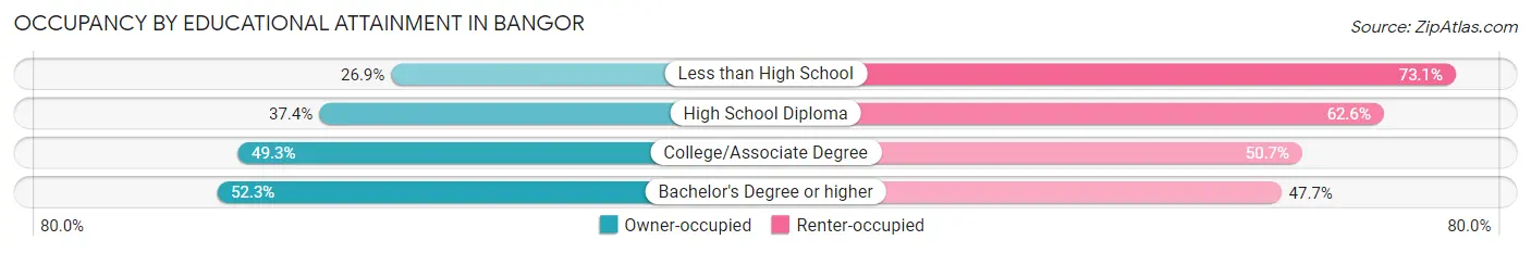 Occupancy by Educational Attainment in Bangor