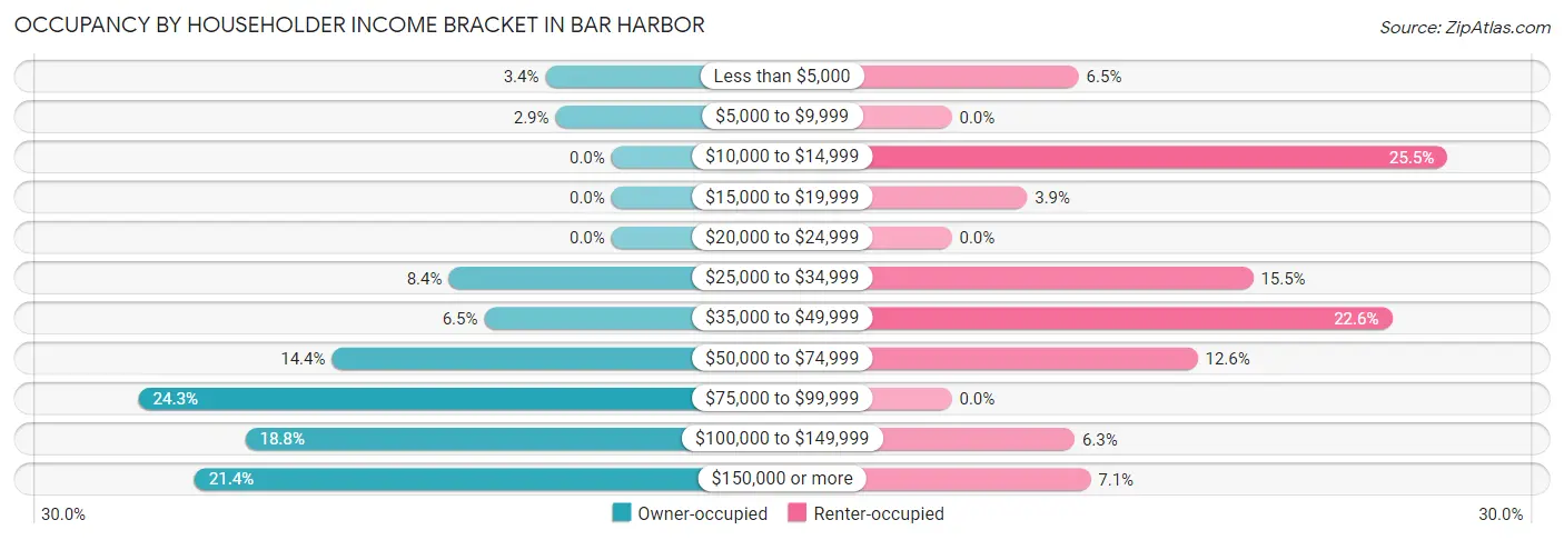 Occupancy by Householder Income Bracket in Bar Harbor