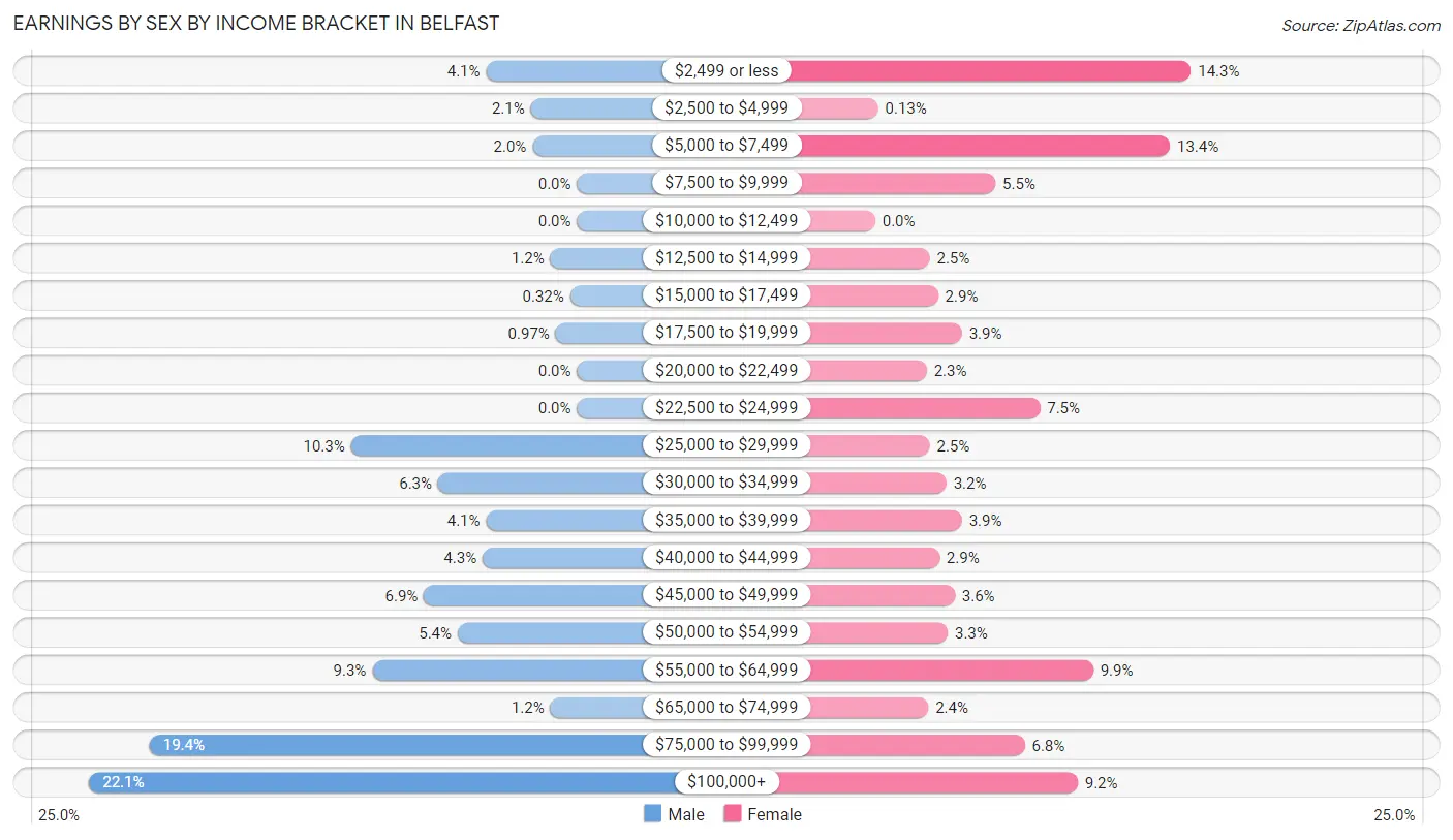 Earnings by Sex by Income Bracket in Belfast