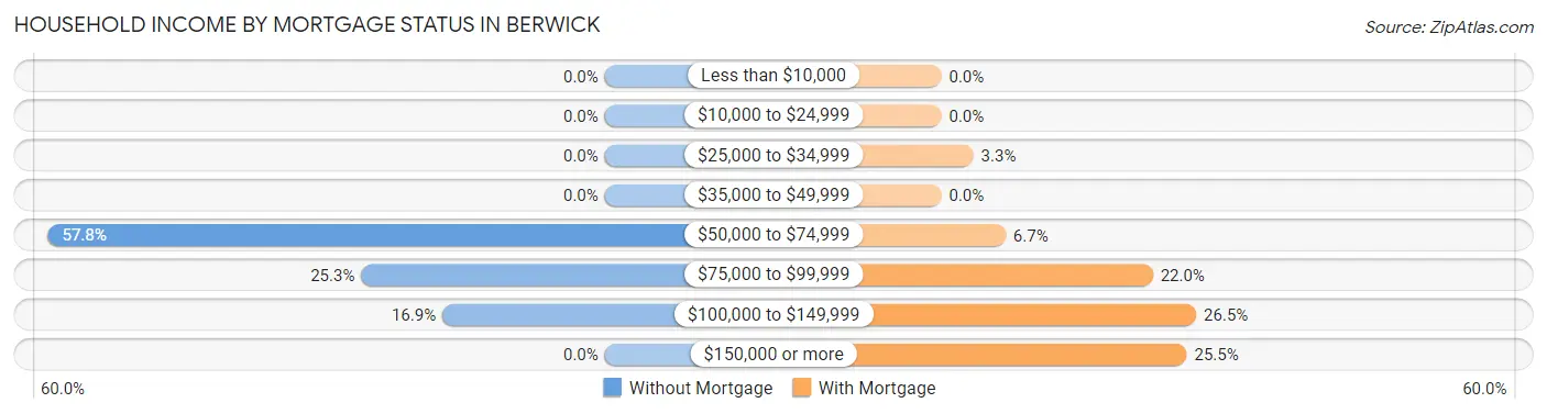 Household Income by Mortgage Status in Berwick
