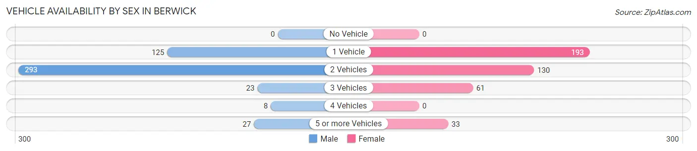 Vehicle Availability by Sex in Berwick