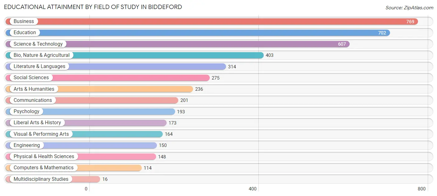 Educational Attainment by Field of Study in Biddeford