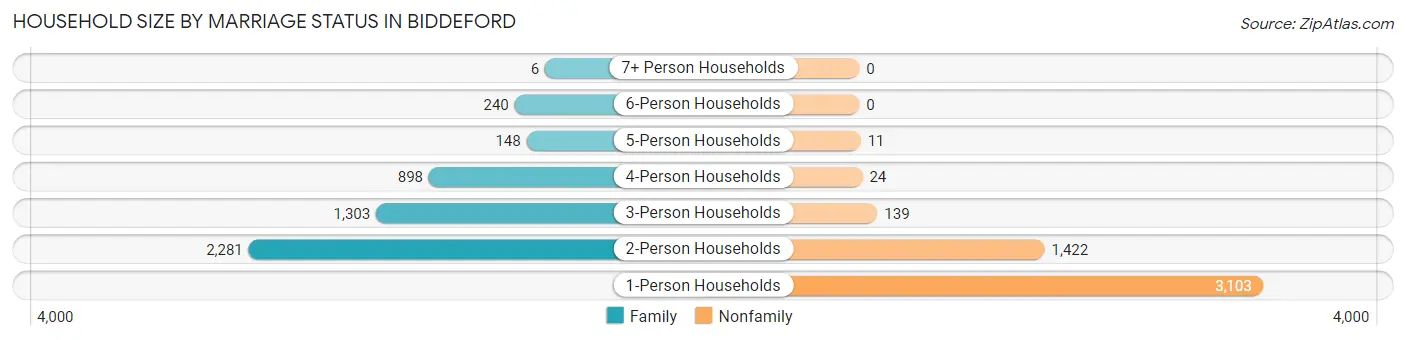 Household Size by Marriage Status in Biddeford