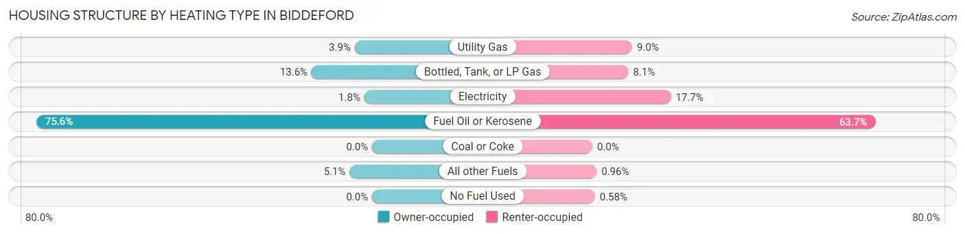 Housing Structure by Heating Type in Biddeford