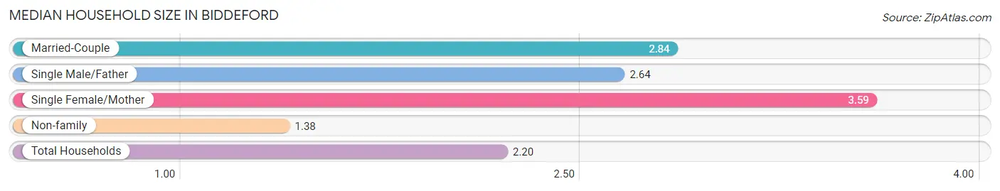 Median Household Size in Biddeford