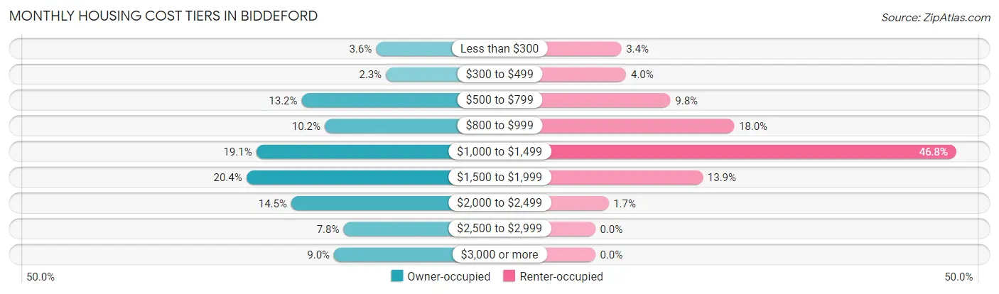 Monthly Housing Cost Tiers in Biddeford