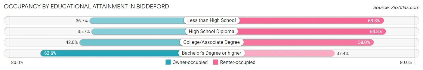 Occupancy by Educational Attainment in Biddeford