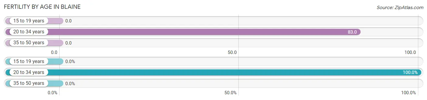 Female Fertility by Age in Blaine