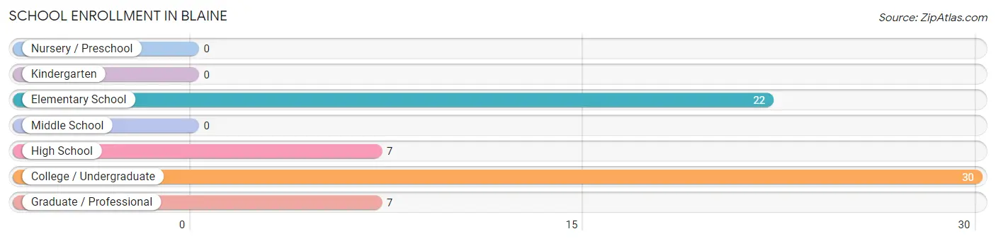 School Enrollment in Blaine