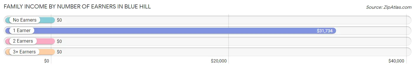 Family Income by Number of Earners in Blue Hill