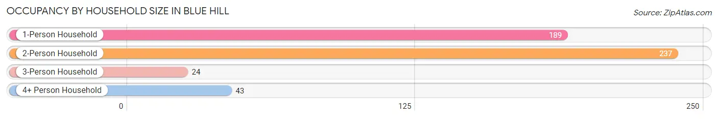 Occupancy by Household Size in Blue Hill