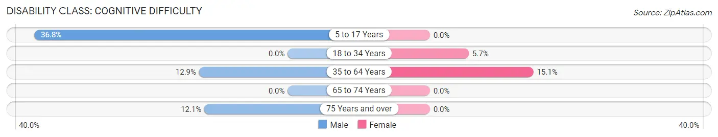 Disability in Boothbay Harbor: <span>Cognitive Difficulty</span>