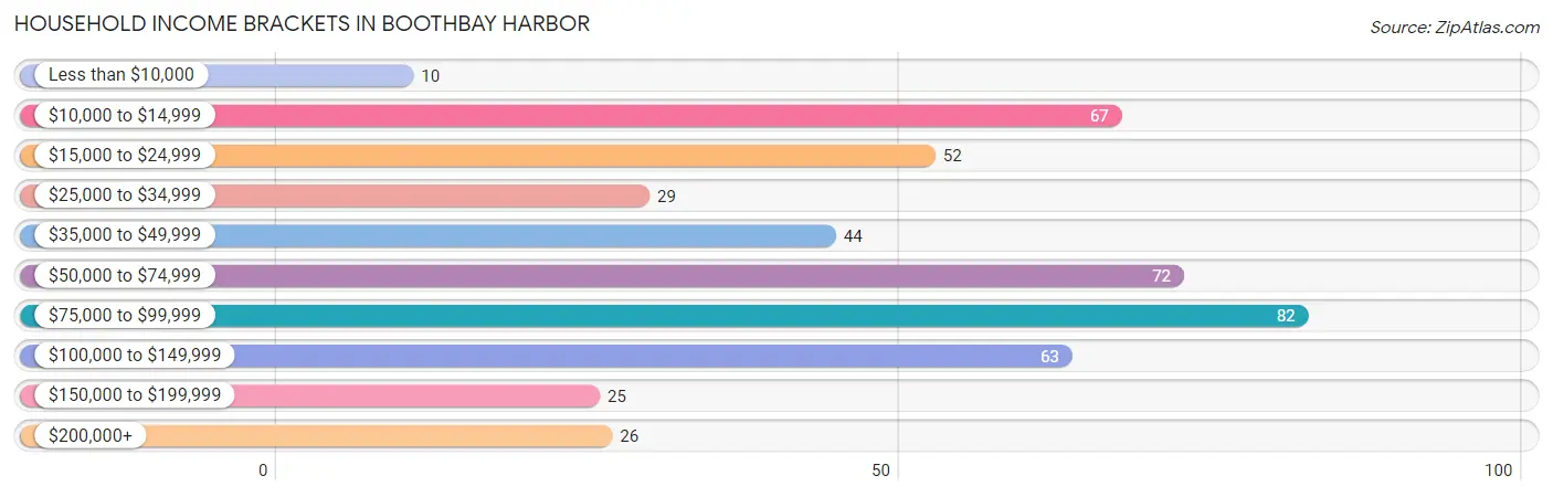 Household Income Brackets in Boothbay Harbor