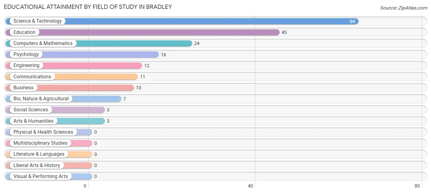 Educational Attainment by Field of Study in Bradley