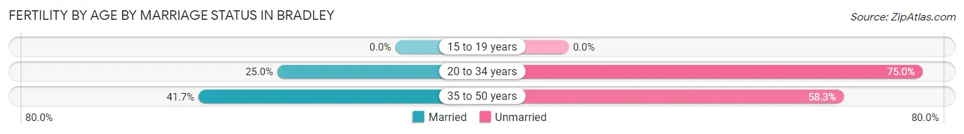 Female Fertility by Age by Marriage Status in Bradley