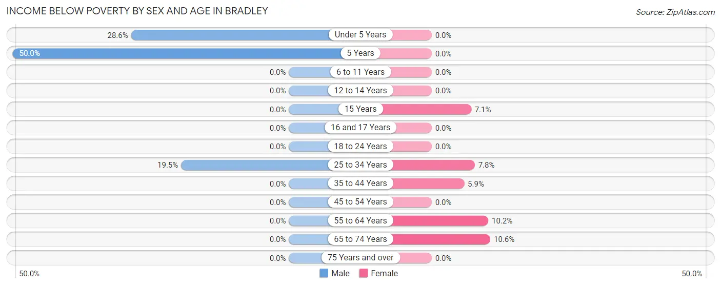 Income Below Poverty by Sex and Age in Bradley