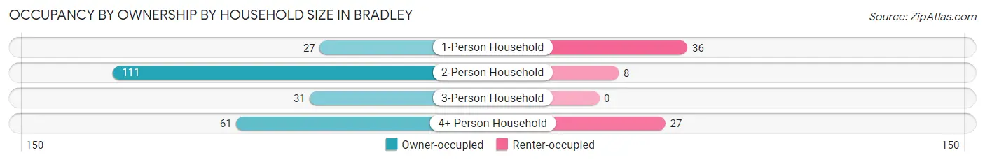 Occupancy by Ownership by Household Size in Bradley
